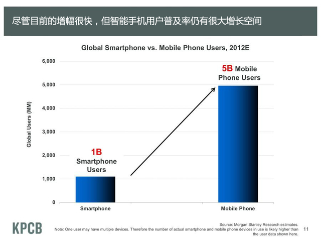 智能手机的用户普及率仍有很大增长空间