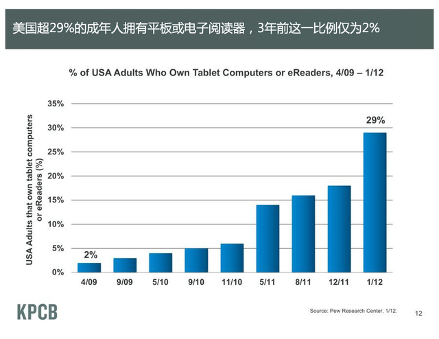 超过29%的美国成年人拥有平板电脑或电子书阅读器