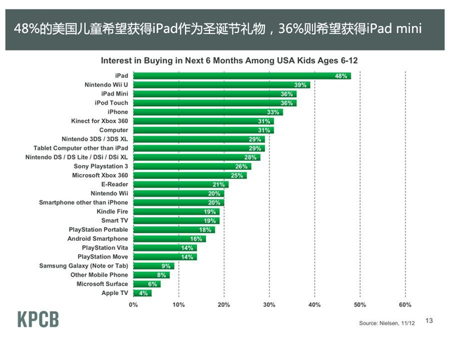 48%的美国儿童希望获得iPad作为圣诞节礼物