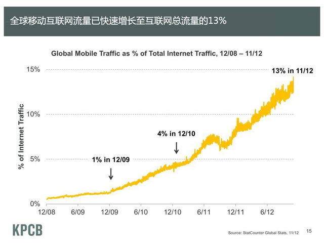 全球移动互联网流量已占到互联网总流量的13%
