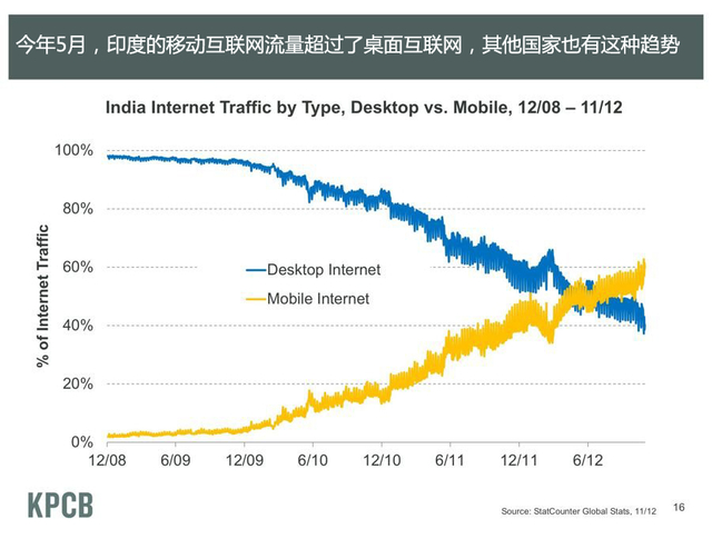 印度的移动互联网流量超过了桌面互联网流量