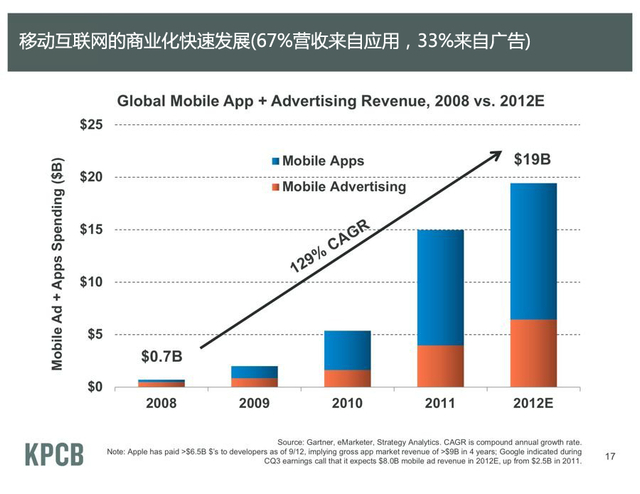 移动变现增长迅速