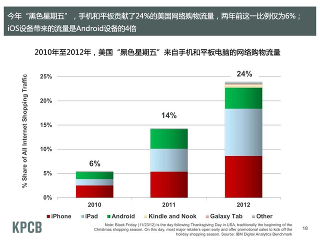 美国黑色星期五,手机和平板贡献24%网络购物流量
