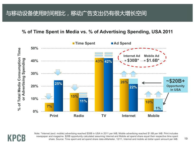 移动广告仍有很大增长空间