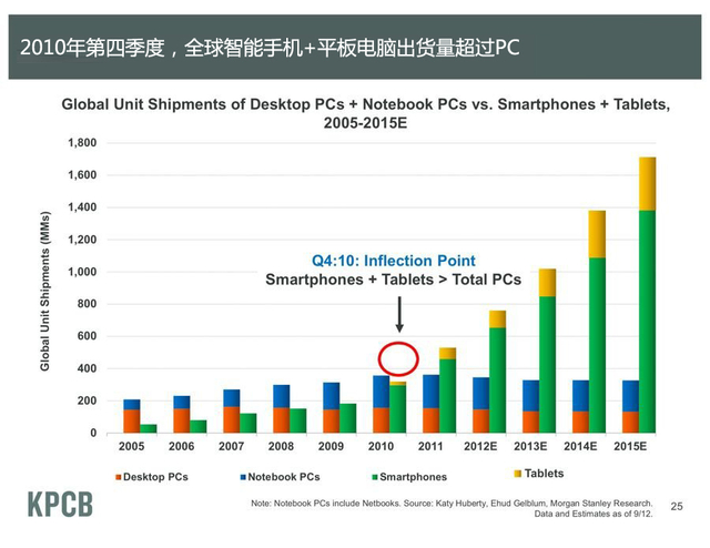 全球智能手机+平板电脑出货量超过PC