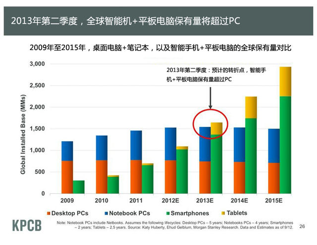 全球智能机+平板保有量明年第二季度超PC