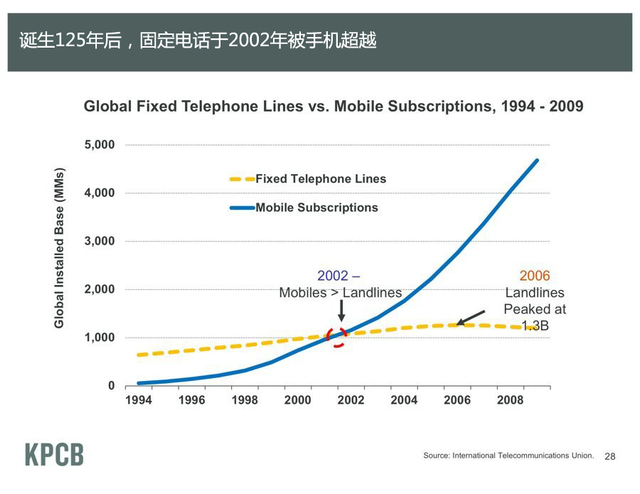诞生125年后,固定电话于2002年被手机超越