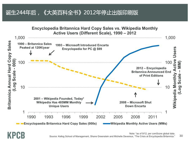 诞生244年后,《大英百科全书》2012年停印
