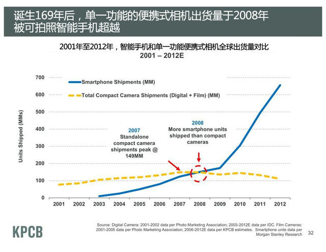 单功能袖珍相机出货量于2008年被智能手机超越