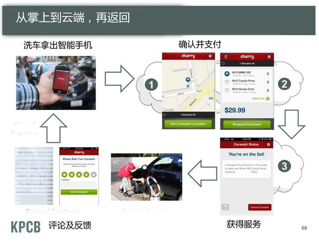 从手掌到云端,再返回…… 樱桃洗车……