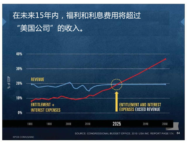 “美国公司”的福利和利息支出将在15年内超过收入