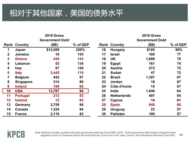 美国相对于其他国家的债务水平
