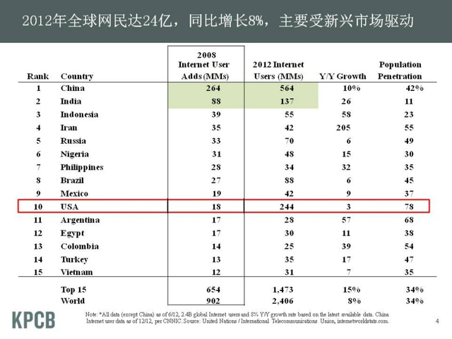 “互联网女皇”发布2013年趋势报告
