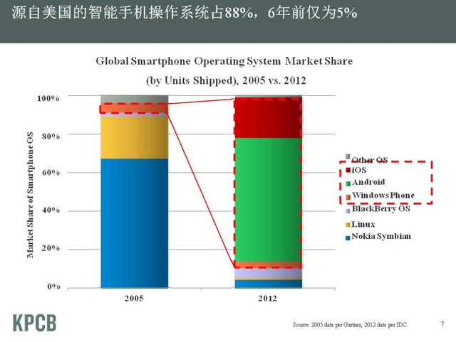 “互联网女皇”发布2013年趋势报告