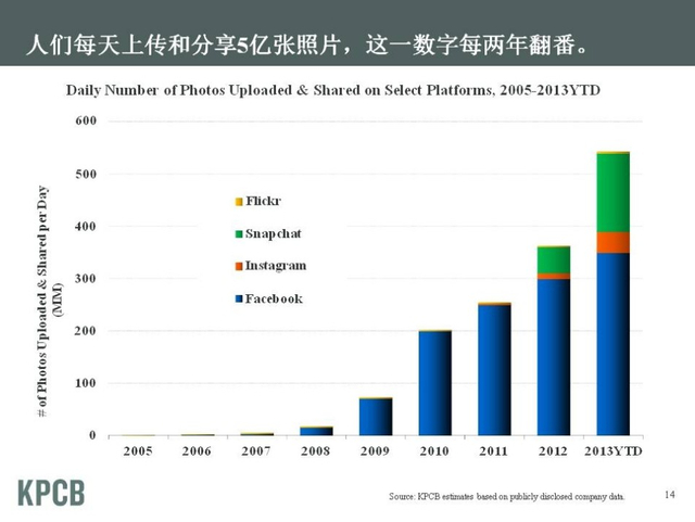 “互联网女皇”发布2013年趋势报告