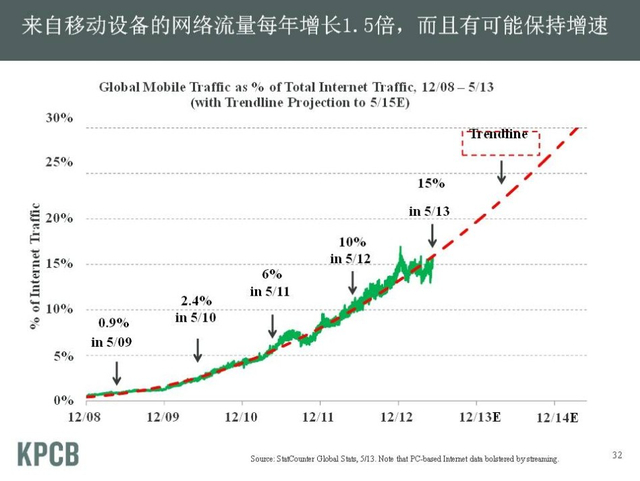 “互联网女皇”发布2013年趋势报告