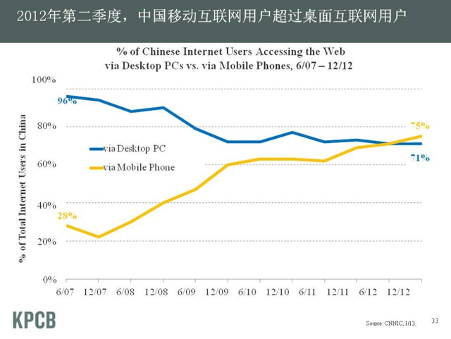 “互联网女皇”发布2013年趋势报告