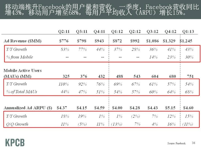 “互联网女皇”发布2013年趋势报告