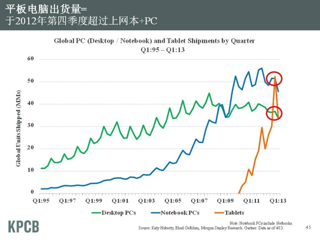 “互联网女皇”发布2013年趋势报告