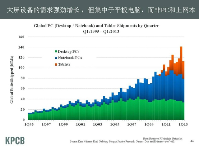 “互联网女皇”发布2013年趋势报告