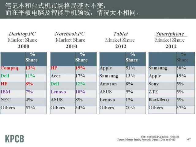 “互联网女皇”发布2013年趋势报告