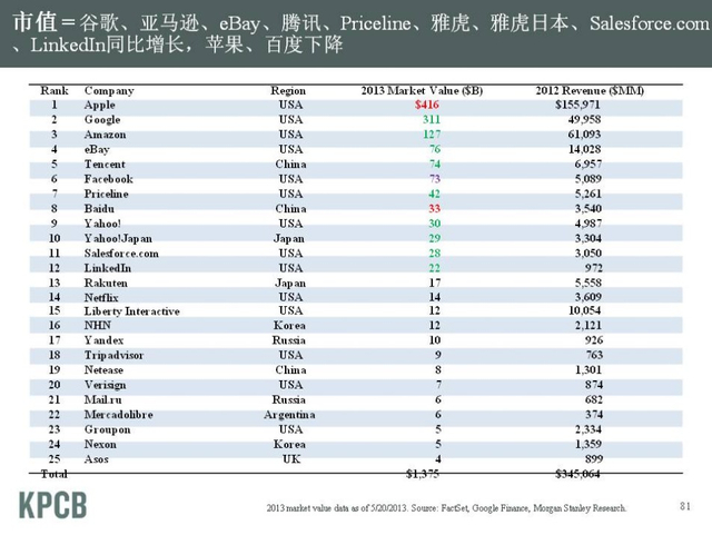 “互联网女皇”发布2013年趋势报告