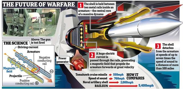 美国研制超级武器电磁炮 7倍声速重创目标 新浪图片