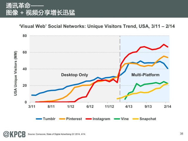 互联网女皇:2014年互联网趋势报告