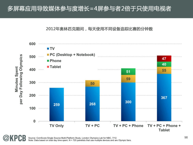互联网女王:2014年互联网趋势报告
