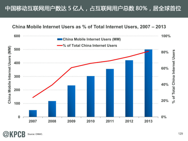 互联网女王:2014年互联网趋势报告
