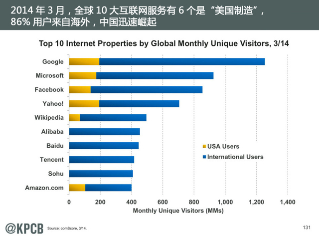 互联网女王:2014年互联网趋势报告