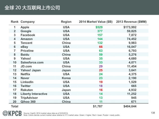 互联网女王:2014年互联网趋势报告