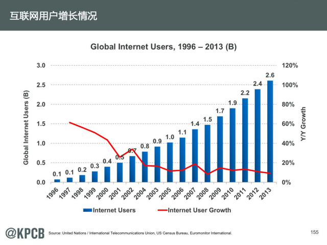 互联网女王:2014年互联网趋势报告