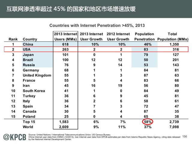 互联网女王:2014年互联网趋势报告