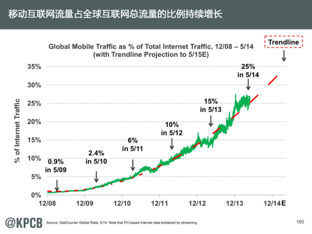 互联网女王:2014年互联网趋势报告