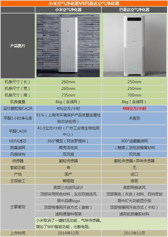 巴慕达和小米净化器对比