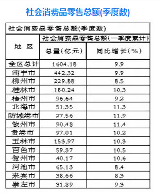 广西一季度财政与gdp各市排名_2016年一季度广西14个市GDP排名出炉 最厉害的竟然不是南宁(3)