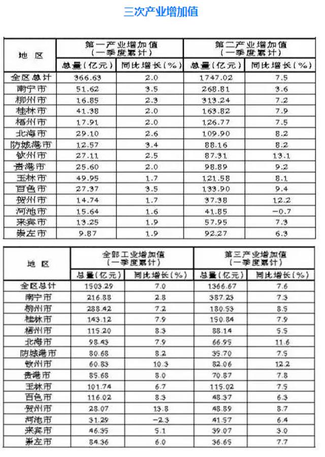 历年柳州和桂林gdp_柳州GDP3053.65亿, 6.4(2)