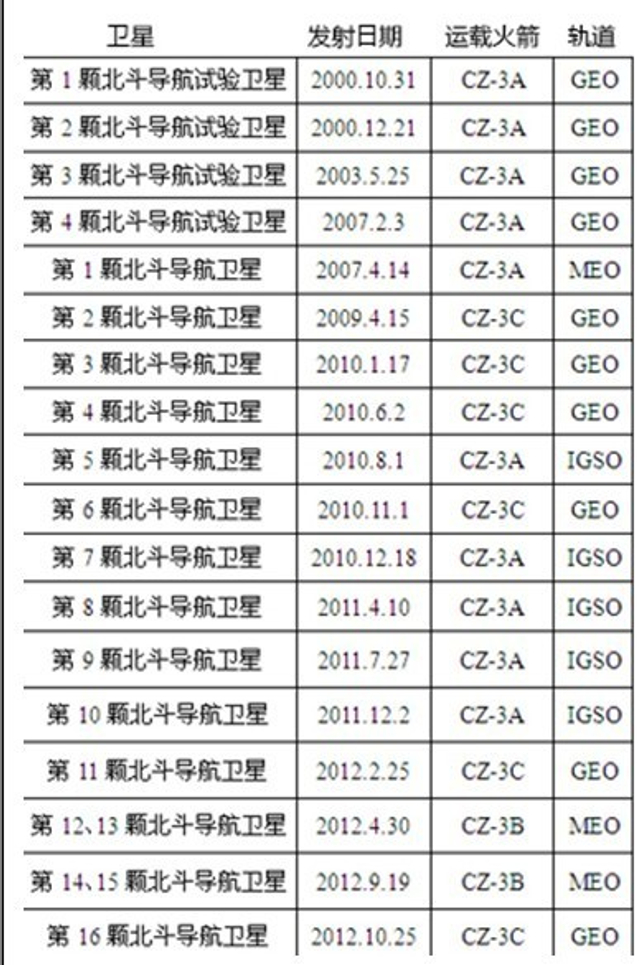 北斗导航系统正式提供区域服务