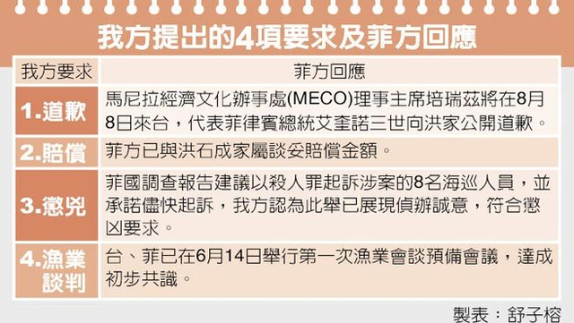 台湾方提出的4项要求及菲方响应