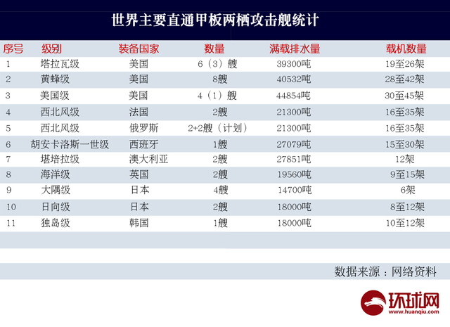 世界主要两栖攻击舰统计