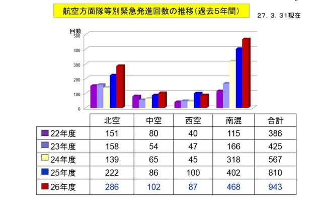 报告显示今年战机升空次数为5年来最高