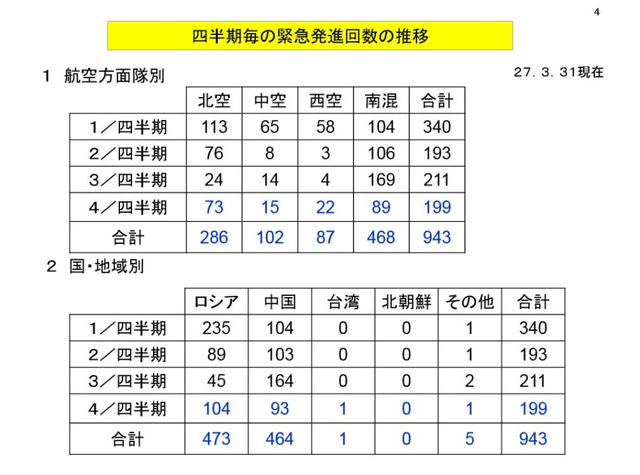 报告显示战机起飞应对中俄次数最多