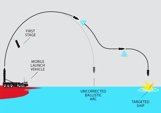 让美航母有来无回!东风21D导弹野外机动发射