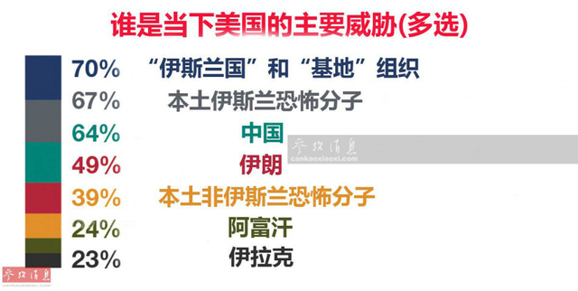 调查显示美军多给奥巴马差评：中国是第三威胁