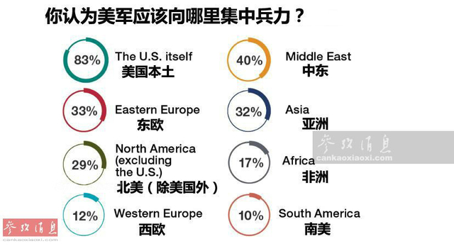 调查显示美军多给奥巴马差评：中国是第三威胁