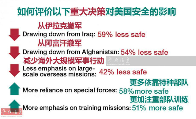 调查显示美军多给奥巴马差评：中国是第三威胁