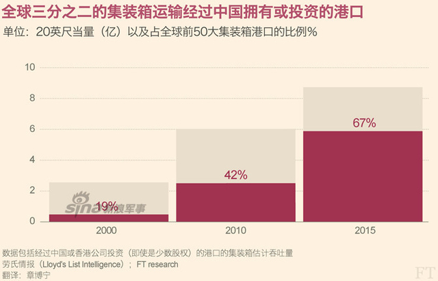 英媒臆测中国海上超级大国雄心:挑战美霸主地位