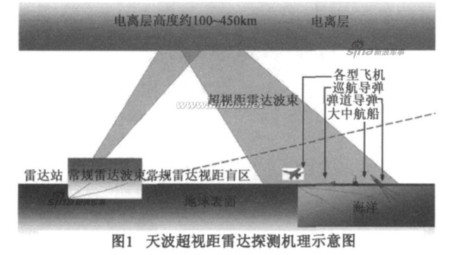 覆盖日韩全境！中国疑在内蒙设第二部天波雷达