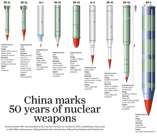 全球核武快递！外媒做中国东风系列导弹全图解